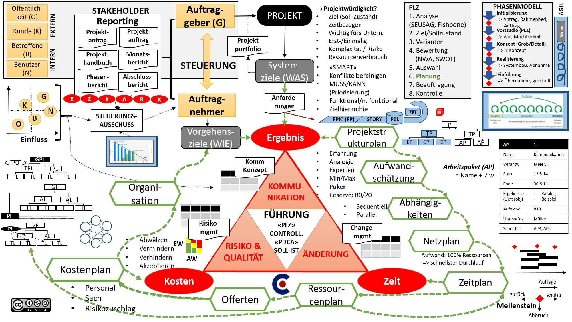 projektmanagement